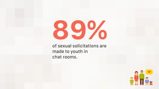of sexual solicitations are
made to youth in
chat rooms.
89%
 