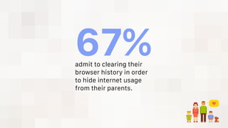 admit to clearing their
browser history in order
to hide internet usage
from their parents.
67%
 