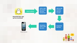 Download app, sign
up for an account
Send a photo
CPP or ISP
Receiving
Servers
(Antenna)
Friend’s Device
Recipient
CPP or ISP
Servers
Snapchat
Servers
CPP or ISP
Content
Servers
(Local)
 