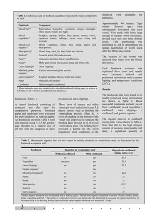 3 . . . . . . . . . . . .
feedstocks (Table 1).
A control feedstock consisting of
vermicast was also used for
comparative purposes. Shredded
paper and cardboard were evaluated
for their suitability as bulking agents.
All feedstocks shown in Table 1 were
size-reduced using a 6.5 hp garden-
type shredder to a particle size of
20 mm with the exception of dairy
products and lawn clippings.
Three litres of mature and stable
vermicast were loaded into clean 3 L
plastic vessels used to simulate the
vermiculture process (Plate 1). A
layer of bedding on the bottom of the
vessel was employed to simulate the
bedding layer present in all in-vessel
vermiculture units. The bedding layer
provided a habitat for the worm
population when conditions in the
feedstock were unsuitable for
habitation.
Approximately 40 mature Tiger
worms (Eisenia spp.) were
subsequently inoculated into each
vessel. Wire mesh, with holes large
enough to support worm movement,
divided each unit into three distinct
layers. This partitioning was
performed to aid in determining the
spatial distribution of worm stock
after the fifteen day period.
The location of the worms was
assessed four times over the fifteen
day period.
Each feedstock treatment was
replicated three times and vessels
were randomly ordered and
positioned on benches under constant
lighting and temperature conditions
(20 o
C).
Results
The feedstocks that were found to be
readily processed using vermiculture
are shown in Table 2. These
successful treatments include: mixed
fruit + cardboard; mixed vegetables +
cardboard; lawn clippings +
cardboard; and garden organics.
The organic material to cardboard
mixing ratio is also shown in Table 2.
Note that due to the high nitrogen
content of seafood, meat/poultry and
dairy, a significant quantity of
Table 1. Feedstocks used in feedstock acceptance trial and the major components
of each.
Feedstock Component
Mixed fruit* Watermelon, honeydew, rockmelon, orange, pineapple,
plum, peach, banana and apple.
Mixed
vegetables*
Pumpkin, parsnip, shallot, bean sprout, tomato, onion,
capsicum, lettuce, cabbage, carrot, corn, celery and
avocado.
Mixed food
organics*
Mixed vegetables, mixed fruit, bread, pastry and
meat/poultry.
Meat/poultry* Blood, bone, mice, fat, beef, lamb and chicken.
Seafood* Assorted whole fish and carcasses.
Pastry* Croissants, danishes, baklava and biscuits.
Bread* Multi-grain bread, whole-grain bread and white rolls.
Lawn clippings* Lawn clippings.
Mulched garden
organics
Various non-woody plant species.
Dairy products* Yoghurt, shredded cheese, butter and cream.
Paper Shredded office paper.
Cardboard Plain corrugated cardboard.
* These feedstocks were also blended with a shredded cardboard bulking agent (to achieve a
C:N ratio of ~20:1) to form an additional nine feedstocks.
Table 2. Monostream organics that can and cannot be readily processed in vermiculture units, as determined by the
feedstock acceptance trial.
Treatable in vermiculture unitFeedstock
Without cardboard With cardboard
Organics to cardboard
mixing ratio (w/w)
Fruit no yes 21:1
Vegetables marginal yes 21:1
Lawn clippings no yes 21:1
Garden organics1
- yes -
Mixed food organics2
no no 22:1
Pastry no no 3:1
Bread no no 3:1
Meat/poultry no no 0.9:1
Seafood no no 1:1
Dairy organics no no 2:1
1
Garden organic feedstock was not blended with a bulking agent. 2
Mixed food organics comprised a mixture of meat, poultry, pastry,
bread, vegetables and fruit. 3
The ability of vermiculture units to treat feedstocks was determined by assessing the spatial distribution of
the worm stock in the bedding, feeding layer and in the surface applied feedstock over a period of 15 days.
 
