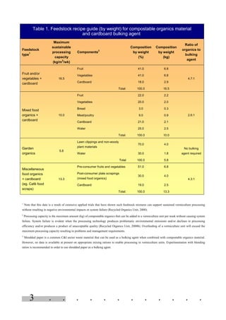 . . . . . . . . . . . .3
Table 1. Feedstock recipe guide (by weight) for compostable organics material
and cardboard bulking agent.
Feedstock
type
1
Maximum
sustainable
processing
capacity
(kg/m
2
/wk)
Components
3
Composition
by weight
(%)
Composition
by weight
(kg)
Ratio of
organics to
bulking
agent
Fruit 41.0 6.8
Vegetables 41.0 6.8
Cardboard 18.0 2.9
Fruit and/or
vegetables +
cardboard
16.5
Total: 100.0 16.5
4.7:1
Fruit 22.0 2.2
Vegetables 20.0 2.0
Bread 3.0 0.3
Meat/poultry 9.0 0.9
Cardboard 21.0 2.1
Water 25.0 2.5
Mixed food
organics +
cardboard
10.0
Total: 100.0 10.0
2.6:1
Lawn clippings and non-woody
plant materials
70.0 4.0
Water 30.0 1.8
Garden
organics
5.8
Total 100.0 5.8
No bulking
agent required
Pre-consumer fruits and vegetables 51.0 6.8
Post-consumer plate scrapings
(mixed food organics)
30.0 4.0
Cardboard 19.0 2.5
Miscellaneous
food organics
+ cardboard
(eg. Café food
scraps)
13.3
Total: 100.0 13.3
4.3:1
1
Note that this data is a result of extensive applied trials that have shown such feedstock mixtures can support sustained vermiculture processing
without resulting in negative environmental impacts or system failure (Recycled Organics Unit, 2000).
2
Processing capacity is the maximum amount (kg) of compostable organics that can be added to a vermiculture unit per week without causing system
failure. System failure is evident when the processing technology produces problematic environmental emissions and/or declines in processing
efficiency and/or produces a product of unacceptable quality (Recycled Organics Unit, 2000b). Overfeeding of a vermiculture unit will exceed the
maximum processing capacity resulting in problems and management requirements.
3
Shredded paper is a common C&I sector waste material that can be used as a bulking agent when combined with compostable organics material.
However, no data is available at present on appropriate mixing rations to enable processing in vermiculture units. Experimentation with blending
ratios is recommended in order to use shredded paper as a bulking agent.
 