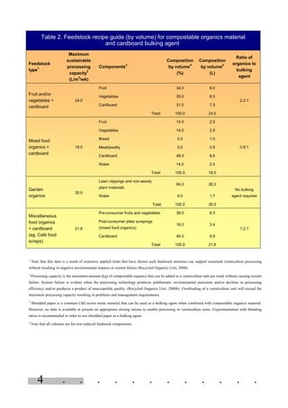 . . . . . . . . . . . .4
Table 2. Feedstock recipe guide (by volume) for compostable organics material
and cardboard bulking agent.
Feedstock
type
1
Maximum
sustainable
processing
capacity
2
(L/m
2
/wk)
Components
3
Composition
by volume
4
(%)
Composition
by volume
4
(L)
Ratio of
organics to
bulking
agent
Fruit 34.0 8.0
Vegetables 35.0 8.5
Cardboard 31.0 7.5
Fruit and/or
vegetables +
cardboard
24.0
Total: 100.0 24.0
2.2:1
Fruit 14.0 2.5
Vegetables 14.0 2.5
Bread 5.0 1.0
Meat/poultry 5.0 0.9
Cardboard 48.0 8.6
Water 14.0 2.5
Mixed food
organics +
cardboard
18.0
Total: 100.0 18.0
0.8:1
Lawn clippings and non-woody
plant materials
94.0 28.3
Water 6.0 1.7
Garden
organics
30.0
Total 100.0 30.0
No bulking
agent required
Pre-consumer fruits and vegetables 38.0 8.3
Post-consumer plate scrapings
(mixed food organics)
16.0 3.4
Cardboard 46.0 9.9
Miscellaneous
food organics
+ cardboard
(eg. Café food
scraps)
21.6
Total: 100.0 21.6
1.2:1
1
Note that this data is a result of extensive applied trials that have shown such feedstock mixtures can support sustained vermiculture processing
without resulting in negative environmental impacts or system failure (Recycled Organics Unit, 2000).
2
Processing capacity is the maximum amount (kg) of compostable organics that can be added to a vermiculture unit per week without causing system
failure. System failure is evident when the processing technology produces problematic environmental emissions and/or declines in processing
efficiency and/or produces a product of unacceptable quality. (Recycled Organics Unit, 2000b). Overfeeding of a vermiculture unit will exceed the
maximum processing capacity resulting in problems and management requirements.
3
Shredded paper is a common C&I sector waste material that can be used as a bulking agent when combined with compostable organics material.
However, no data is available at present on appropriate mixing rations to enable processing in vermiculture units. Experimentation with blending
ratios is recommended in order to use shredded paper as a bulking agent.
4
Note that all volumes are for size reduced feedstock components.
 
