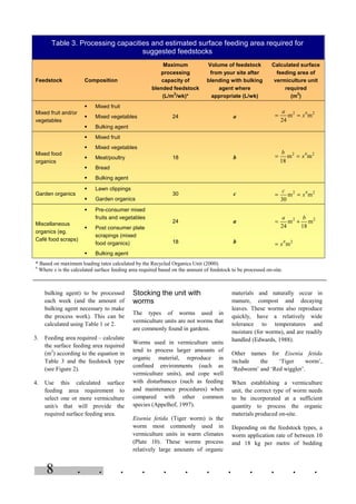 . . . . . . . . . . . .8
bulking agent) to be processed
each week (and the amount of
bulking agent necessary to make
the process work). This can be
calculated using Table 1 or 2.
3. Feeding area required – calculate
the surface feeding area required
(m2
) according to the equation in
Table 3 and the feedstock type
(see Figure 2).
4. Use this calculated surface
feeding area requirement to
select one or more vermiculture
unit/s that will provide the
required surface feeding area.
Stocking the unit with
worms
The types of worms used in
vermiculture units are not worms that
are commonly found in gardens.
Worms used in vermiculture units
tend to process larger amounts of
organic material, reproduce in
confined environments (such as
vermiculture units), and cope well
with disturbances (such as feeding
and maintenance procedures) when
compared with other common
species (Appelhof, 1997).
Eisenia fetida (Tiger worm) is the
worm most commonly used in
vermiculture units in warm climates
(Plate 10). These worms process
relatively large amounts of organic
materials and naturally occur in
manure, compost and decaying
leaves. These worms also reproduce
quickly, have a relatively wide
tolerance to temperatures and
moisture (for worms), and are readily
handled (Edwards, 1988).
Other names for Eisenia fetida
include the ‘Tiger worm’,
‘Redworm’ and ‘Red wiggler’.
When establishing a vermiculture
unit, the correct type of worm needs
to be incorporated at a sufficient
quantity to process the organic
materials produced on-site.
Depending on the feedstock types, a
worm application rate of between 10
and 18 kg per metre of bedding
Table 3. Processing capacities and estimated surface feeding area required for
suggested feedstocks
Feedstock Composition
Maximum
processing
capacity of
blended feedstock
(L/m
2
/wk)*
Volume of feedstock
from your site after
blending with bulking
agent where
appropriate (L/wk)
Calculated surface
feeding area of
vermiculture unit
required
(m
2
)
Mixed fruit and/or
vegetables
§ Mixed fruit
§ Mixed vegetables
§ Bulking agent
24 a
Mixed food
organics
§ Mixed fruit
§ Mixed vegetables
§ Meat/poultry
§ Bread
§ Bulking agent
18 b
Garden organics
§ Lawn clippings
§ Garden organics
30 c
Miscellaneous
organics (eg.
Café food scraps)
§ Pre-consumer mixed
fruits and vegetables
§ Post consumer plate
scrapings (mixed
food organics)
§ Bulking agent
24
18
a
b
* Based on maximum loading rates calculated by the Recycled Organics Unit (2000).
#
Where x is the calculated surface feeding area required based on the amount of feedstock to be processed on-site.
2#2
mm
24
x
a
==
2#2
mm
30
x
c
==
2#2
mm
18
x
b
==
2#
22
m
m
18
m
24
x
ba
=
+=
 
