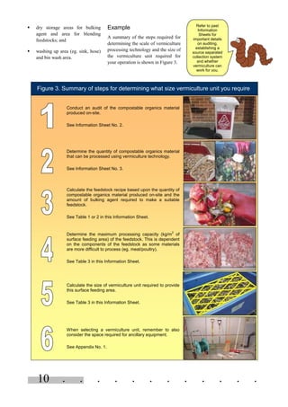 . . . . . . . . . . . .10
§ dry storage areas for bulking
agent and area for blending
feedstocks; and
§ washing up area (eg. sink, hose)
and bin wash area.
Example
A summary of the steps required for
determining the scale of vermiculture
processing technology and the size of
the vermiculture unit required for
your operation is shown in Figure 3.
Figure 3. Summary of steps for determining what size vermiculture unit you require
Conduct an audit of the compostable organics material
produced on-site.
See Information Sheet No. 2.
Determine the quantity of compostable organics material
that can be processed using vermiculture technology.
See Information Sheet No. 3.
Calculate the feedstock recipe based upon the quantity of
compostable organics material produced on-site and the
amount of bulking agent required to make a suitable
feedstock.
See Table 1 or 2 in this Information Sheet.
Determine the maximum processing capacity (kg/m
2
of
surface feeding area) of the feedstock. This is dependent
on the components of the feedstock as some materials
are more difficult to process (eg. meat/poultry).
See Table 3 in this Information Sheet.
Calculate the size of vermiculture unit required to provide
this surface feeding area.
See Table 3 in this Information Sheet.
When selecting a vermiculture unit, remember to also
consider the space required for ancillary equipment.
See Appendix No. 1.
Refer to past
Information
Sheets for
important details
on auditing,
establishing a
source separated
collection system
and whether
vermiculture can
work for you.
 