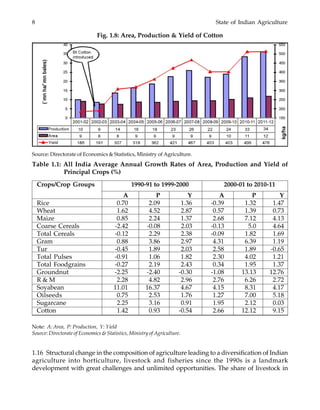8 State of Indian Agriculture
Fig. 1.8: Area, Production & Yield of Cotton
Table 1.1: All India Average Annual Growth Rates of Area, Production and Yield of
Principal Crops (%)
Crops/Crop Groups 1990-91 to 1999-2000 2000-01 to 2010-11
A P Y A P Y
Rice 0.70 2.09 1.36 -0.39 1.32 1.47
Wheat 1.62 4.52 2.87 0.57 1.39 0.73
Maize 0.85 2.24 1.37 2.68 7.12 4.13
Coarse Cereals -2.42 -0.08 2.03 -0.13 5.0 4.64
Total Cereals -0.12 2.29 2.38 -0.09 1.82 1.69
Gram 0.88 3.86 2.97 4.31 6.39 1.19
Tur -0.45 1.89 2.03 2.58 1.89 -0.65
Total Pulses -0.91 1.06 1.82 2.30 4.02 1.21
Total Foodgrains -0.27 2.19 2.43 0.34 1.95 1.37
Groundnut -2.25 -2.40 -0.30 -1.08 13.13 12.76
R & M 2.28 4.82 2.96 2.76 6.26 2.72
Soyabean 11.01 16.37 4.67 4.15 8.31 4.17
Oilseeds 0.75 2.53 1.76 1.27 7.00 5.18
Sugarcane 2.25 3.16 0.91 1.95 2.12 0.03
Cotton 1.42 0.93 -0.54 2.66 12.12 9.15
1.16 Structural change in the composition of agriculture leading to a diversification of Indian
agriculture into horticulture, livestock and fisheries since the 1990s is a landmark
development with great challenges and unlimited opportunities. The share of livestock in
Note: A: Area, P: Production, Y: Yield
Source: Directorate of Economics & Statistics, Ministry of Agriculture.
Source: Directorate of Economics & Statistics, Ministry of Agriculture.
 