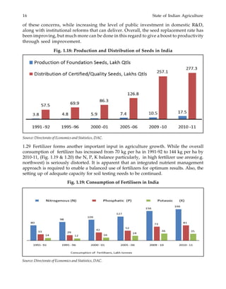 16 State of Indian Agriculture
of these concerns, while increasing the level of public investment in domestic R&D,
along with institutional reforms that can deliver. Overall, the seed replacement rate has
been improving, but much more can be done in this regard to give a boost to productivity
through seed improvement.
Fig. 1.18: Production and Distribution of Seeds in India
1.29 Fertilizer forms another important input in agriculture growth. While the overall
consumption of fertilizer has increased from 70 kg per ha in 1991-92 to 144 kg per ha by
2010-11, (Fig. 1.19 & 1.20) the N, P, K balance particularly, in high fertilizer use areas(e.g.
northwest) is seriously distorted. It is apparent that an integrated nutrient management
approach is required to enable a balanced use of fertilizers for optimum results. Also, the
setting up of adequate capacity for soil testing needs to be continued.
Fig. 1.19: Consumption of Fertilisers in India
Source: Directorate of Economics and Statistics, DAC.
Source: Directorate of Economics and Statistics, DAC.
 
