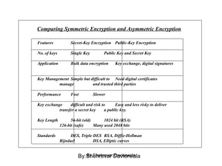 Comparing Symmetric Encryption and Asymmetric Encryption
Features Secret-Key Encryption Public-Key Encryption
No. of keys Single Key Public Key and Secret Key
Application Bulk data encryption Key exchange, digital signatures
Key Management Simple but difficult to Need digital certificates
manage and trusted third parties
Performance Fast Slower
Key exchange difficult and risk to Easy and less risky to deliver
transfer a secret key a public key.
Key Length 56-bit (old) 1024 bit (RSA)
126-bit (safe) Many used 2048 bits
Standards DES, Triple DES RSA, Diffie-Hellman
Rijndael DSA, Elliptic curves
By:Shehrevar DavierwalaBy:Shehrevar Davierwala
 