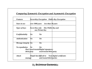 Comparing Symmetric Encryption and Asymmetric Encryption
Features Secret-Key Encryption Public-Key Encryption
Years in use over 1000 years less than 50 years
Types of keys Secret Key only One Public Key and
one Private Key
Confidentiality Yes Yes
Authentication Yes Yes
Message integrity Yes Yes
No-repudiation No Yes
Don’t need trustedDigital signatures:
third party need trusted third party
Attack Simple but difficult to Need digital certificates
manage and trusted third parties
By:Shehrevar DavierwalaBy:Shehrevar Davierwala
 