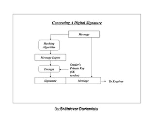 Generating A Digital Signature
Message
MessageSignature
Message Digest
Encrypt
Hashing
Algorithm
Sender’s
Private Key
(SK
sender)
To Receiver
By:Shehrevar DavierwalaBy:Shehrevar Davierwala
 