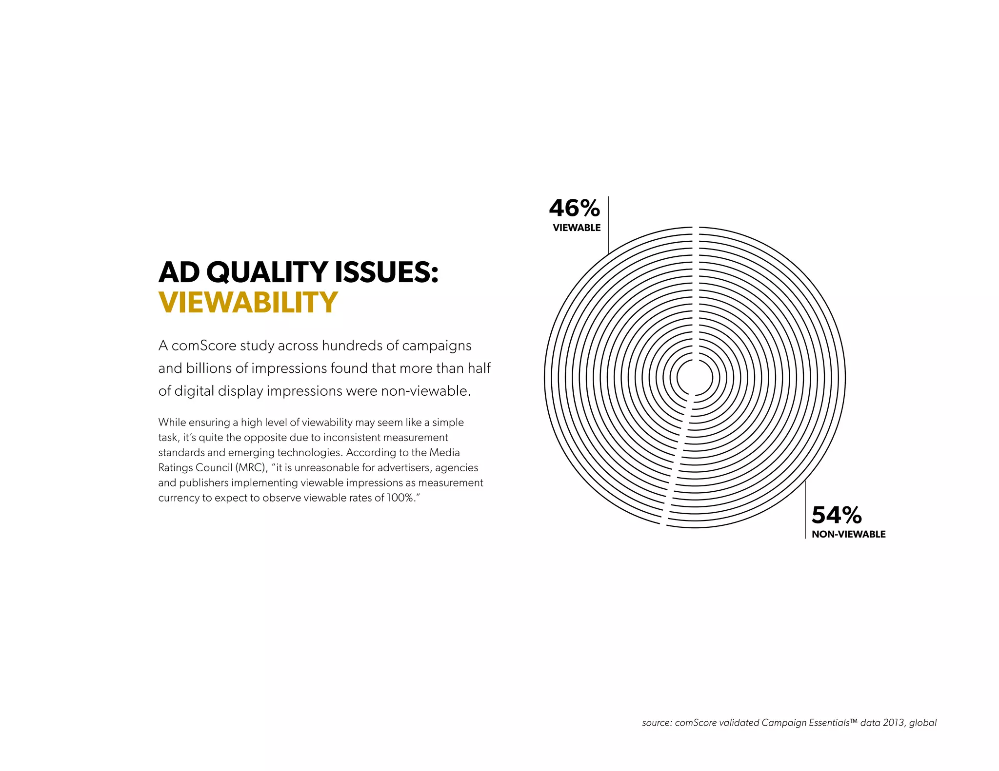 AD QUALITY ISSUES:
VIEWABILITY
A comScore study across hundreds of campaigns
and billions of impressions found that more than half
of digital display impressions were non-viewable.
While ensuring a high level of viewability may seem like a simple
task, it’s quite the opposite due to inconsistent measurement
standards and emerging technologies. According to the Media
Ratings Council (MRC), “it is unreasonable for advertisers, agencies
and publishers implementing viewable impressions as measurement
currency to expect to observe viewable rates of 100%.”
NON-VIEWABLE
VIEWABLE
46%
54%
source: comScore validated Campaign Essentials™ data 2013, global
 