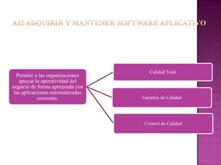 Calidad Total
  Permite a las organizaciones
    apoyar la operatividad del
negocio de forma apropiada con
 las aplicaciones automatizadas
            correctas.            Garantía de Calidad




                                   Control de Calidad
 