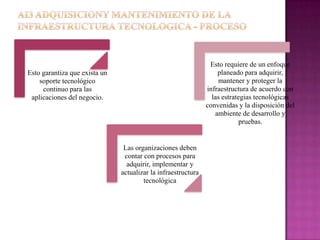 Esto requiere de un enfoque
Esto garantiza que exista un                                       planeado para adquirir,
    soporte tecnológico                                            mantener y proteger la
     continuo para las                                         infraestructura de acuerdo con
 aplicaciones del negocio.                                       las estrategias tecnológicas
                                                               convenidas y la disposición del
                                                                  ambiente de desarrollo y
                                                                            pruebas.


                                Las organizaciones deben
                                contar con procesos para
                                 adquirir, implementar y
                               actualizar la infraestructura
                                       tecnológica
 