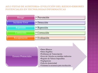 Riesgo            • Prevención
Incidente Error       • Detección
   Represión          • Represión
  Corrección          • Corrección
 Recuperación         • Evaluación



                          •Datos Blancos
                          •Datos Ilegibles
                          •Problemas de Transcripción
Errores Potenciales       •Error de Cálculos en medidas indirectas
                          •Registro de Valores Imposibles
                          •Negligencias
                          •Falta de aleatoriedad
                          •Violentar la secuencia para recolección
 