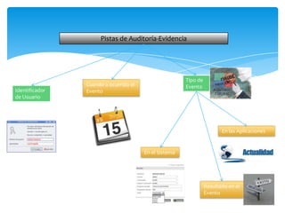 Pistas de Auditoría-Evidencia




                                                       Tipo de
                Cuando a ocurrido el                   Evento
Identificador   Evento
de Usuario




                                                                        En las Aplicaciones


                                       En el Sistema




                                                                 Resultado en el
                                                                 Evento
 