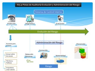 AI5.4 Pistas de Auditoría-Evolución y Administración del Riesgo


                                      Sistema de Control Interno



 Predicción             Diagnóstico                       Evaluación



                                        Evolución del Riesgo



Acciones para
                                       Administración del Riesgo
                                                                           Prevención
evitarlo


                                         Corrección

Actuar sobre            Detección
las causas              Síntomas                         Materialidad

Técnicas y
Políticas

                                                Riesgo
Empoderar,
crear valores
 