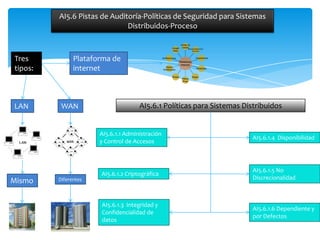 AI5.6 Pistas de Auditoría-Políticas de Seguridad para Sistemas
                              Distribuidos-Proceso



Tres           Plataforma de
tipos:         internet



LAN       WAN                        AI5.6.1 Políticas para Sistemas Distribuidos


                      AI5.6.1.1 Administración
                                                                       AI5.6.1.4 Disponibilidad
                      y Control de Accesos



                                                                       AI5.6.1.5 No
                      AI5.6.1.2 Criptográfica
         Diferentes                                                    Discrecionalidad
Mismo

                      AI5.6.1.3 Integridad y
                                                                       AI5.6.1.6 Dependiente y
                      Confidencialidad de
                                                                       por Defectos
                      datos
 