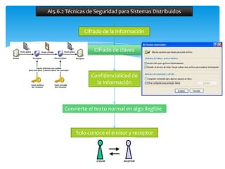 AI5.6.2 Técnicas de Seguridad para Sistemas Distribuidos


               Cifrado de la Información


                   Cifrado de claves



                  Confidencialidad de
                    la Información



       Convierte el texto normal en algo ilegible



           Solo conoce el emisor y receptor
 