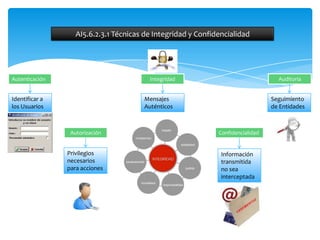 AI5.6.2.3.1 Técnicas de Integridad y Confidencialidad




Autenticación                            Integridad                                Auditoría


Identificar a                          Mensajes                                  Seguimiento
los Usuarios                           Auténticos                                de Entidades



                 Autorización                                 Confidencialidad


                Privilegios                                    Información
                necesarios                                     transmitida
                para acciones                                  no sea
                                                               interceptada
 
