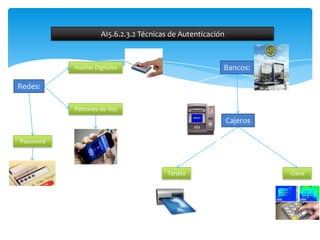 AI5.6.2.3.2 Técnicas de Autenticación



           Huellas Digitales                             Bancos:

Redes:

           Patrones de Voz
                                                             Cajeros

Password




                                        Tarjeta                        Clave
 