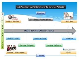 AI2. Adquisición y Mantenimiento del Software Aplicado


G                                                   Objetivo
E
S                                     Funciones Automatizadas
T    Impacto Estratégico                                                                 Planificación
I
Ó
N
 /                              Mejora de Calidad/Mejora Continua
C
A
L    Control de Calidad                        Garantía de Calidad                       Calidad Total
I
D
A                          Detectar Defectos                         Prevenir Defectos
D

     Involucrar a toda la empresa                                                         Filosofía
                                                    Tiempo
 