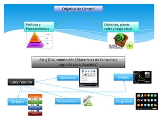 Objetivo de Control


          Políticas y                                  Objetivos, planes
          Procedimientos                               corto y largo plazo




                  AI1.3 Documentación (Materiales de Consulta y
                             soporte para Usuarios)


                             Aplicaciones                         Diseño
Comprensión




Sistema                     Requerimientos                     Programas
 