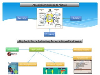 AI1.4 Requerimientos de Archivo




            Entrada                                           Salida




                                        Proceso

            AI1.5 Controles de Aplicación y Requerimientos Funcionales


Controles                Debe Definir                          Proceso y Reporte



                                                                  Actualización


             Módulos/Aplicación          Niveles de Ingreso
 