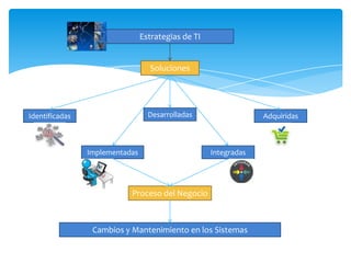 Estrategias de TI


                                  Soluciones




Identificadas                     Desarrolladas                  Adquiridas



                Implementadas                       Integradas




                           Proceso del Negocio



                 Cambios y Mantenimiento en los Sistemas
 