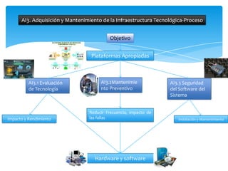 AI3. Adquisición y Mantenimiento de la Infraestructura Tecnológica-Proceso


                                           Objetivo


                                  Plataformas Apropiadas



          AI3.1 Evaluación            AI3.2Mantenimie             AI3.3 Seguridad
          de Tecnología               nto Preventivo              del Software del
                                                                  Sistema


                                 Reducir Frecuencia, impacto de
Impacto y Rendimiento            las fallas                           Instalación y Mantenimiento




                                   Hardware y software
 