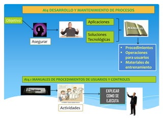 AI4 DESARROLLO Y MANTENIMIENTO DE PROCESOS

Objetivo                                    Aplicaciones


                                            Soluciones
                                            Tecnológicas
               Asegurar
                                                                  Procedimientos
                                                                  Operaciones
                                                                   para usuarios
                                                                  Materiales de
                                                                   entrenamiento

           AI4.1 MANUALES DE PROCEDIMIENTOS DE USUARIOS Y CONTROLES


                                                      EXPLICAR
                                                      COMO SE
                                                      EJECUTA
                              Actividades
 