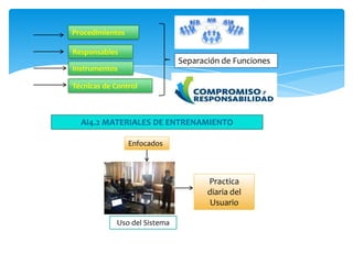 Procedimientos

Responsables
                               Separación de Funciones
Instrumentos

Técnicas de Control



  AI4.2 MATERIALES DE ENTRENAMIENTO

                 Enfocados



                                      Practica
                                      diaria del
                                       Usuario

             Uso del Sistema
 