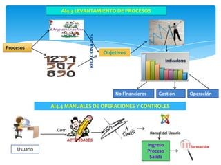 AI4.3 LEVANTAMIENTO DE PROCESOS




                            RELACIONADOS
Procesos
                                           Objetivos




                                               No Financieros       Gestión   Operación

              AI4.4 MANUALES DE OPERACIONES Y CONTROLES



                Comprenda


                                                                Ingreso
    Usuario                                                     Proceso
                                                                 Salida
 