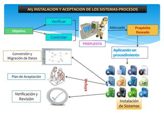 AI5 INSTALACION Y ACEPTACION DE LOS SISTEMAS-PROCESOS

                        Verificar
                                                    Adecuado    Propósito
  Objetivo                                                      Deseado
                        Controlar
                                       PROPUESTA

   Conversión y
Migración de Datos




  Plan de Aceptación
                                        Incluya

    Verificación y
      Revisión
                                                        Instalación
                                                        de Sistemas
 