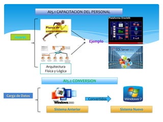 AI5.1 CAPACITACION DEL PERSONAL




                                          Ejemplo




                  Arquitectura
                 Física y Lógica

                             AI5.2 CONVERSION


Carga de Datos
                                          Convertidos

                       Sistema Anterior                 Sistema Nuevo
 