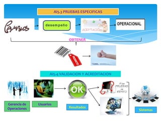 AI5.3 PRUEBAS ESPECIFICAS




                                OBTENER




                    AI5.4 VALIDACION Y ACREDITACION




Gerencia de   Usuarios
Operaciones                     Resultados
                                                      Sistemas
 