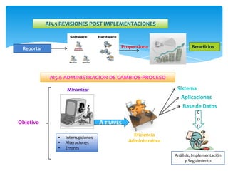 AI5.5 REVISIONES POST IMPLEMENTACIONES



 Reportar                                   Proporciona                  Beneficios




             AI5.6 ADMINISTRACION DE CAMBIOS-PROCESO

                    Minimizar



                                                                            c
                                                                            o
Objetivo                             A TRAVÉS                               n

                •   Interrupciones
                                                  Eficiencia
                •   Alteraciones                Administrativa
                •   Errores
                                                                 Análisis, Implementación
                                                                      y Seguimiento
 