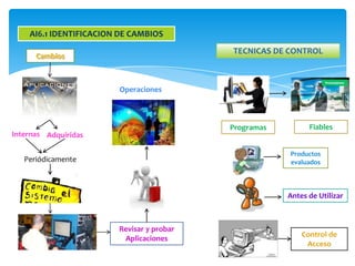 AI6.1 IDENTIFICACION DE CAMBIOS
                                           TECNICAS DE CONTROL
      Cambios



                        Operaciones



                                           Programas         Fiables
Internas Adquiridas

                                                       Productos
   Periódicamente                                      evaluados



                                                       Antes de Utilizar



                        Revisar y probar
                                                           Control de
                         Aplicaciones
                                                            Acceso
 