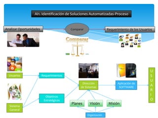AI1. Identificación de Soluciones Automatizadas-Proceso


Analizar Oportunidades                    Comparar                  Requerimiento de los Usuarios




                                                                                               U
  Usuarios               Requerimientos                                                        S
                                                                                               U
                                                 Dirección                 Aplicación de
                                                de Sistemas                 SOFTWARE
                                                                                               A
                                                                                               R
                           Objetivos
                                                                                               I
                          Estratégicos                                                         O
                                          Planes       Visión        Misión
  Sistema
  General
                                                     Organización
 