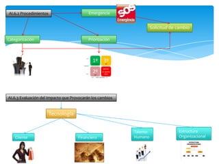 AI.6.2 Procedimientos                      Emergencia


                                                                     Solicitud de cambio

Categorización                             Priorización




AI.6.3 Evaluación del Impacto que Provocarán los cambios


                        Tecnología


                                                           Talento                Estructura
    Cliente                          Financiero            Humano                 Organizacional
 