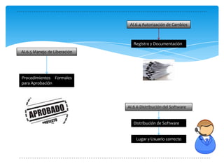 AI.6.4 Autorización de Cambios



                                 Registro y Documentación
AI.6.5 Manejo de Liberación




Procedimientos Formales
para Aprobación




                              AI.6.6 Distribución del Software


                                 Distribución de Software


                                  Lugar y Usuario correcto
 