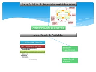 AI01.1. Definición de Requerimientos de Información




          Aprobar Proyecto de Desarrollo


           AI01.2. Estudio de Factibilidad




                                         Satisfacer
                                         requerimientos




                                         Desarrollo del
                                         Proyecto
 
