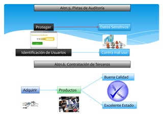 AI01.5. Pistas de Auditoría



        Proteger                              Datos Sensitivos




Identificación de Usuarios                     Contra mal uso

                   AI01.6. Contratación de Terceros


                                                Buena Calidad


Adquirir             Productos


                                                Excelente Estado
 