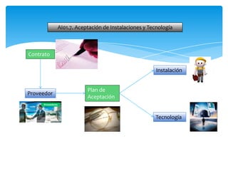 AI01.7. Aceptación de Instalaciones y Tecnología



Contrato

                                                     Instalación


                        Plan de
Proveedor
                        Aceptación


                                                    Tecnología
 