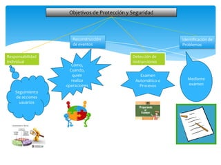 Objetivos de Protección y Seguridad



                     Reconstrucción                          Identificación de
                     de eventos                              Problemas

Responsabilidad                              Detección de
Individual                                   Instrucciones
                     Como,
                    Cuando,
                      quién                     Examen
                     realiza                  Automático o     Mediante
                  operaciones                   Procesos       examen
    Seguimiento
    de acciones
      usuarios
 