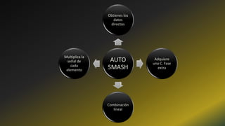 AUTO
SMASH
Obtienes los
datos
directos
Adquiere
una C. Fase
extra
Combinación
lineal
Multiplica la
señal de
cada
elemento
 