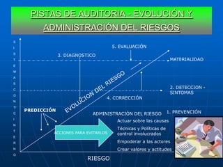 PISTAS DE AUDITORIA - EVOLUCIÓN Y
           ADMINISTRACIÓN DEL RIESGOS
S
I                                       5. EVALUACIÓN
S
                  3. DIAGNOSTICO
T                                                                   MATERIALIDAD
E
M
A
S
C
                                                                    2. DETECCION -
                                                                    SINTOMAS
O
                                    4. CORRECCIÓN
N
T/
     PREDICCIÓN                                                    1. PREVENCIÓN
C                             ADMINISTRACIÓN DEL RIESGO
I
                                         Actuar sobre las causas
N
T
                                         Técnicas y Políticas de
              ACCIONES PARA EVITARLOS    control involucrados
E
R                                        Empoderar a las actores
N                                        Crear valores y actitudes
O
                             RIESGO
 