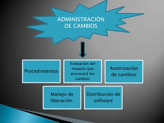 ADMINISTRACIÓN
               DE CAMBIOS




                   Evaluación del
                    impacto que       Autorización
Procedimientos     provocará los      de cambios
                      cambios



          Manejo de         Distribución de
          liberación.          software
 