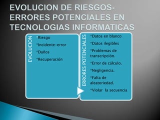 *Datos en blanco




                               ERRORES POTENCIALES
            *Riesgo
EVOLUCION


            *Incidente-error                         *Datos ilegibles

            *Daños                                   *Problemas de
                                                     transcripción.
            *Recuperación
                                                     *Error de cálculo.
                                                     *Negligencia.
                                                     *Falta de
                                                     aleatoriedad.
                                                     *Violar la secuencia
 