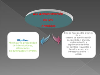 AI6 Administración
                            de los
                            cambios
                                          Esto se hace posible a través
                                                      de un
                                           sistema de administración
       Objetivo:                             que permita el análisis,
Minimizar la probabilidad                       implementación y
   de interrupciones,                         seguimiento de todos
                                            los cambios requeridos y
      alteraciones                             llevados a cabo a la
no autorizadas y errores.                     infraestructura de TI
                                                      Actual.
 