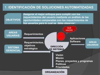 1. IDENTIFICACIÓN DE SOLUCIONES AUTOMATIZADAS
            Asegurar el mejor enfoque para cumplir con los
            requerimientos del usuario mediante un análisis de las
OBJETIVOS   oportunidades comparadas con los requerimientos de
            los usuarios para lo cual se debe observar:
                                                QUE
                                               HACER
 AREAS
            Requerimientos
USUARIAS
                                                  Aplicaciones
            Requerimientos,                       Software        AREAS
            objetivos                                            USUARIAS
 SISTEMA                          DIRECCIÒN
            estratégico          DE SISTEMAS
GERENCIAL
                                      Visión
                                      Misión
                                      Planes, proyectos y programas
                                      Políticas
                                      Prioridades

                              ORGANIZACIÓN
 