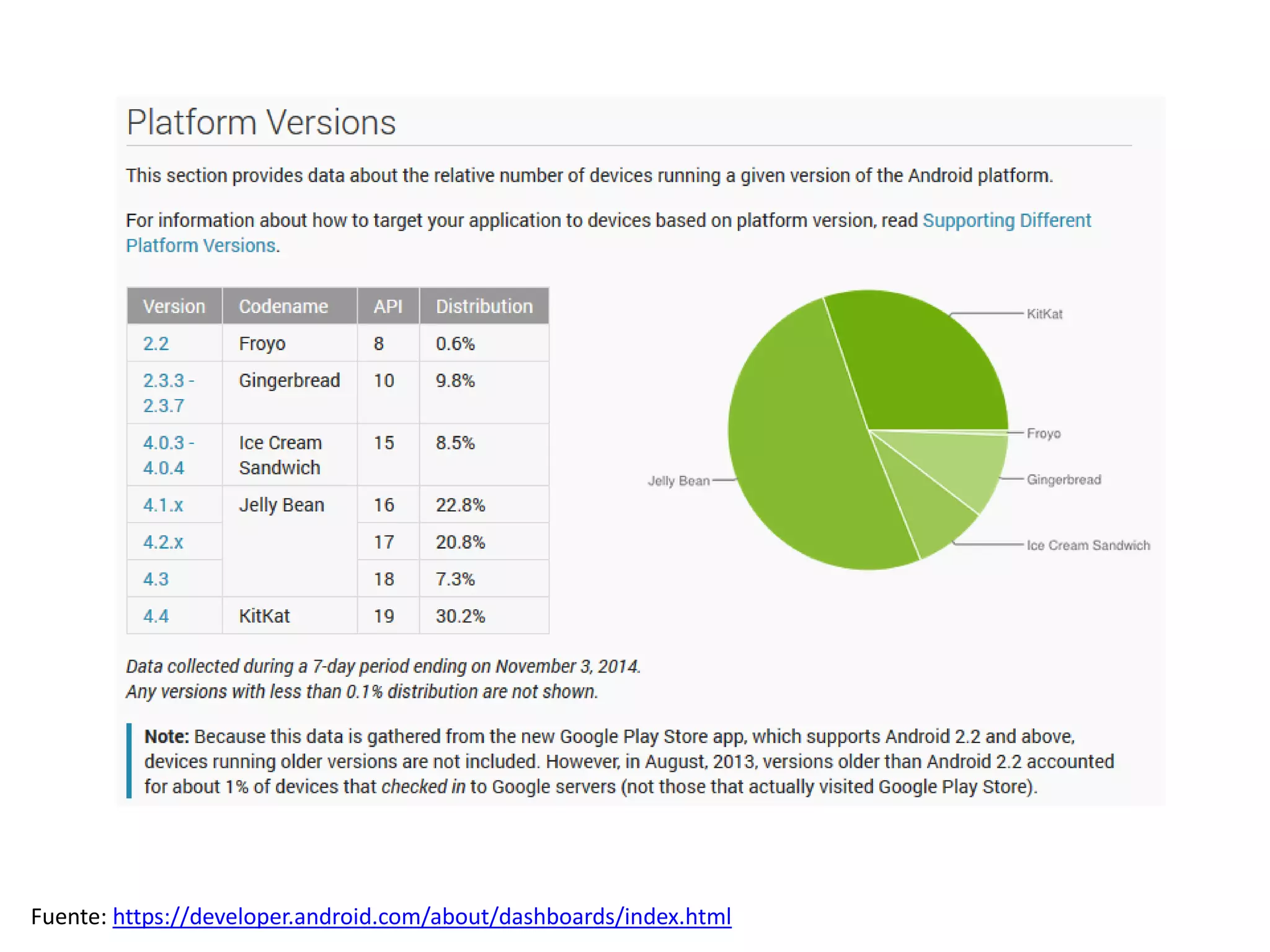 Fuente: https://developer.android.com/about/dashboards/index.html
 